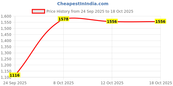 myntra.com Magic Needles Floral Bucket Handheld Bag magic needles Price History Graph from 24 Sep 2025 to 18 Oct 2025