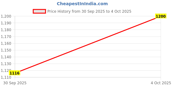 myntra.com Magic Needles Floral Bucket Handheld Bag magic needles Price History Graph from 30 Sep 2025 to 4 Oct 2025