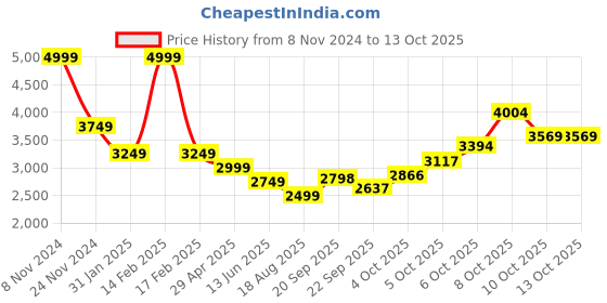 myntra.com Magic Needles Geometric Self Design Woollen Crochet Pullover Sweater magic needles Price History Graph from 8 Nov 2024 to 13 Oct 2025