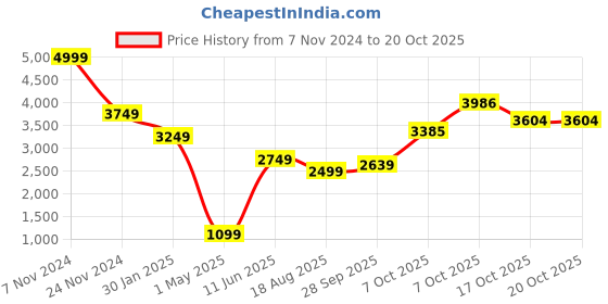 myntra.com Magic Needles Infants Red & White Geometric Handmade 1000 GSM AC Room Single Bed Blanket magic needles Price History Graph from 7 Nov 2024 to 19 Oct 2025