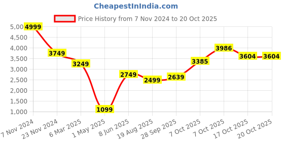 myntra.com Magic Needles Kids Pink & White Striped AC Room 1000 GSM Wool Single Blanket magic needles Price History Graph from 7 Nov 2024 to 20 Oct 2025
