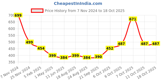 myntra.com Magic Needles Knitted Chill Wrap Headband magic needles Price History Graph from 7 Nov 2024 to 17 Oct 2025