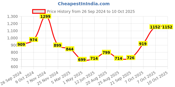 myntra.com Magic Needles Men Acrylic Self Design Beanie magic needles Price History Graph from 26 Sep 2024 to 10 Oct 2025