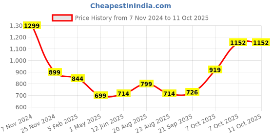 myntra.com Magic Needles Men Acrylic Self Design Beanie magic needles Price History Graph from 7 Nov 2024 to 10 Oct 2025