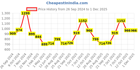 myntra.com Magic Needles Men Acrylic Self Design Beanie magic needles Price History Graph from 26 Sep 2024 to 30 Nov 2025
