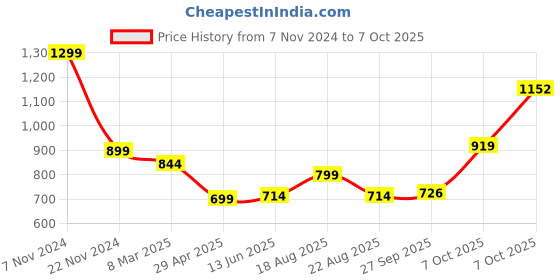 myntra.com Magic Needles Men Acrylic Self Design Beanie magic needles Price History Graph from 7 Nov 2024 to 7 Oct 2025