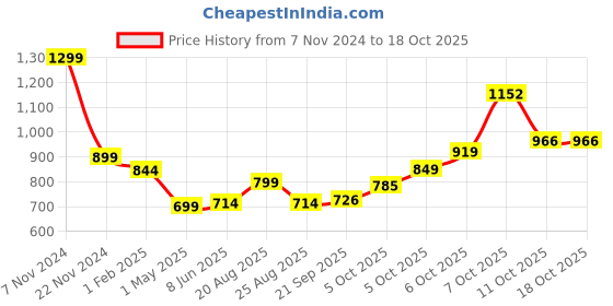 myntra.com Magic Needles Men Beige Handmade Knitted Beanie magic needles Price History Graph from 7 Nov 2024 to 18 Oct 2025