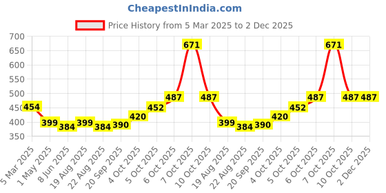 myntra.com Magic Needles Men Beige Self-Design Knitted Bandana Woollen Headband magic needles Price History Graph from 5 Mar 2025 to 2 Dec 2025
