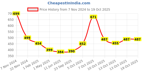 myntra.com Magic Needles Men Black & White Knitted Headband magic needles Price History Graph from 7 Nov 2024 to 19 Oct 2025