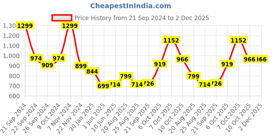 myntra.com Magic Needles Men Black Handmade Beanie magic needles Price History Graph from 21 Sep 2024 to 2 Dec 2025