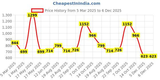 myntra.com Magic Needles Men Blue & Beige Woollen Crochet Beanie magic needles Price History Graph from 5 Mar 2025 to 5 Dec 2025