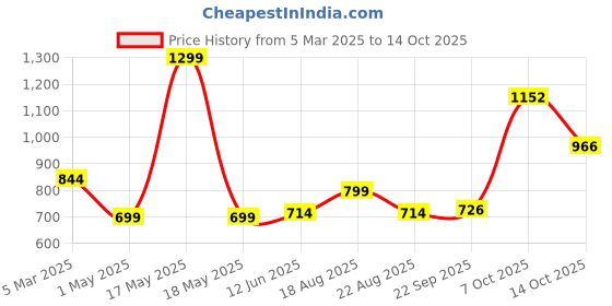 myntra.com Magic Needles Men Blue Self Design Crochet Woolen Beanie magic needles Price History Graph from 5 Mar 2025 to 14 Oct 2025