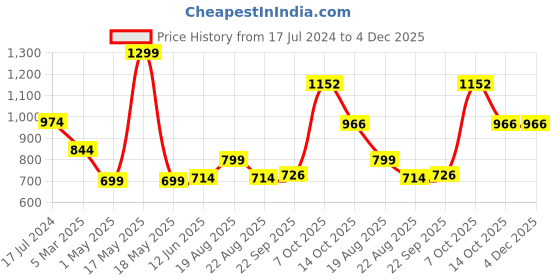 myntra.com Magic Needles Men Blue Woollen Crochet Beanie magic needles Price History Graph from 17 Jul 2024 to 4 Dec 2025