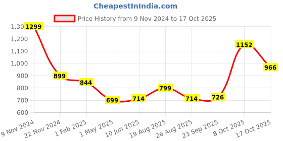 myntra.com Magic Needles Men Brown Handmade Beanie magic needles Price History Graph from 9 Nov 2024 to 8 Oct 2025
