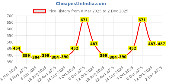 myntra.com Magic Needles Men Burgundy Self-Design Knitted Headband magic needles Price History Graph from 8 Mar 2025 to 2 Dec 2025