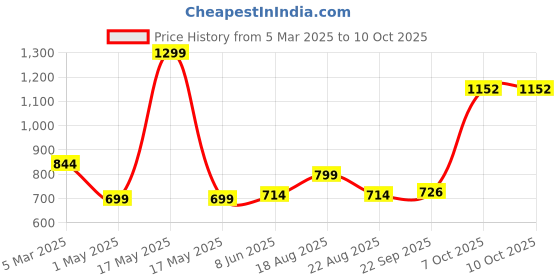 myntra.com Magic Needles Men Camel Brown Self Design Hand Knitted Cable Woolen Beanie magic needles Price History Graph from 5 Mar 2025 to 10 Oct 2025