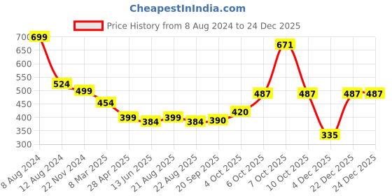 myntra.com Magic Needles Men Chill Wrap Acrylic Headband magic needles Price History Graph from 8 Aug 2024 to 24 Dec 2025