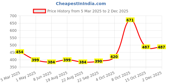 myntra.com Magic Needles Men Coffee Brown Self-Design Knitted Bandana Woollen Headband magic needles Price History Graph from 5 Mar 2025 to 1 Dec 2025