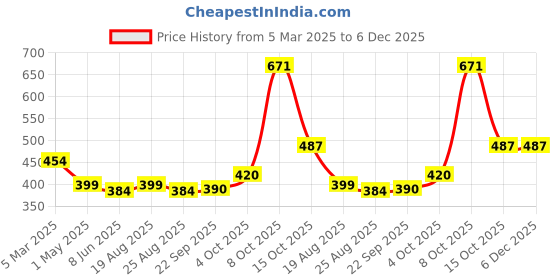 myntra.com Magic Needles Men Faded Denim Blue Self-Design Knitted Bandana Woollen Headband magic needles Price History Graph from 5 Mar 2025 to 6 Dec 2025