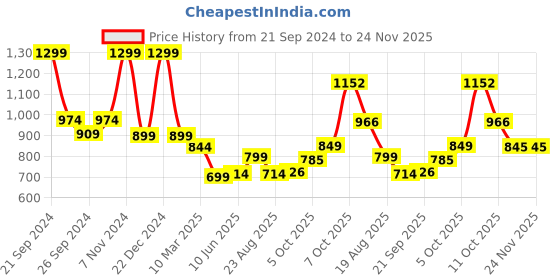 myntra.com Magic Needles Men Green & Brown Icelandic Cap magic needles Price History Graph from 21 Sep 2024 to 24 Nov 2025