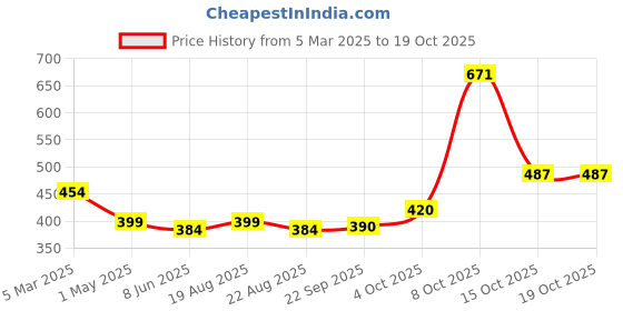 myntra.com Magic Needles Men Green Self-Design Knitted Bandana Woollen Headband magic needles Price History Graph from 5 Mar 2025 to 18 Oct 2025