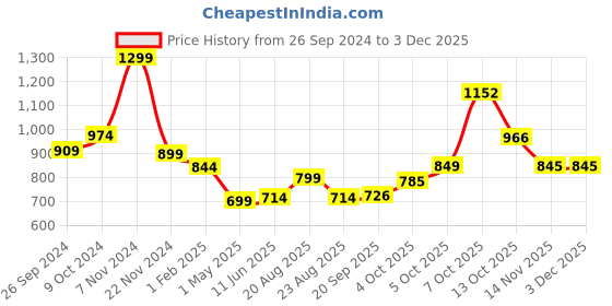 myntra.com Magic Needles Men Grey Handmade Knitted Beanie magic needles Price History Graph from 26 Sep 2024 to 2 Dec 2025