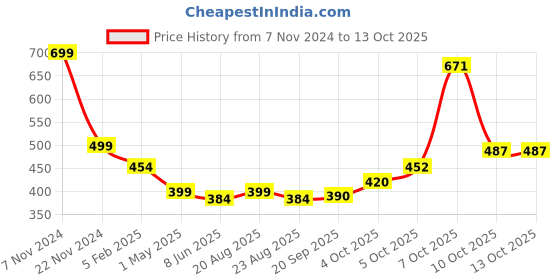myntra.com Magic Needles Men Grey Solid Knitted Headband magic needles Price History Graph from 7 Nov 2024 to 12 Oct 2025