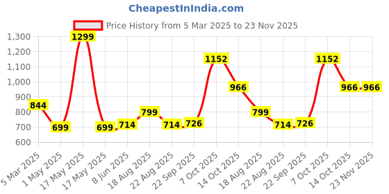 myntra.com Magic Needles Men Grey Woollen Handknitted Brisbane Beanie magic needles Price History Graph from 5 Mar 2025 to 23 Nov 2025