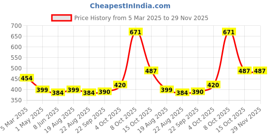myntra.com Magic Needles Men Ink Blue Self-Design Knitted Bandana Woollen Headband magic needles Price History Graph from 5 Mar 2025 to 29 Nov 2025