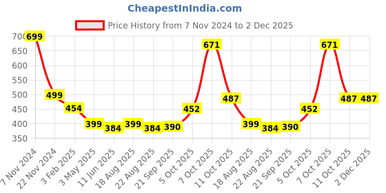 myntra.com Magic Needles Men Knitted Chill Wrap Headband magic needles Price History Graph from 7 Nov 2024 to 2 Dec 2025