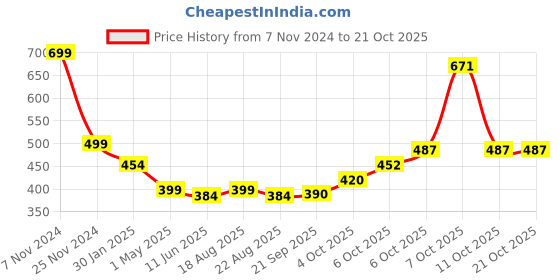 myntra.com Magic Needles Men Knitted Chill Wrap Headband magic needles Price History Graph from 7 Nov 2024 to 20 Oct 2025