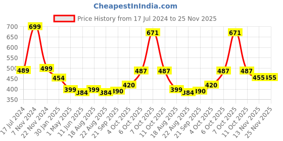 myntra.com Magic Needles Men Knitted Chill Wrap Headband magic needles Price History Graph from 17 Jul 2024 to 24 Nov 2025