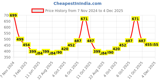 myntra.com Magic Needles Men Knitted Chill Wrap Thick Headband magic needles Price History Graph from 7 Nov 2024 to 4 Dec 2025