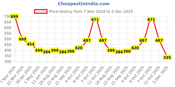 myntra.com Magic Needles Men Knitted Chill Wrap Thick Headband magic needles Price History Graph from 7 Nov 2024 to 5 Dec 2025