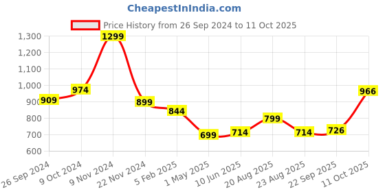 myntra.com Magic Needles Men Maroon Handmade Knitted Beanie magic needles Price History Graph from 26 Sep 2024 to 11 Oct 2025
