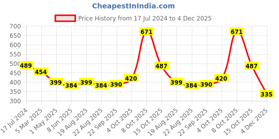 myntra.com Magic Needles Men Mint Green Self-Design Knitted Bandana Woollen Headband magic needles Price History Graph from 17 Jul 2024 to 4 Dec 2025