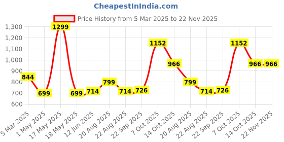 myntra.com Magic Needles Men Navy Blue Self Design Hand Knitted Brisbane Woolen Beanie magic needles Price History Graph from 5 Mar 2025 to 22 Nov 2025