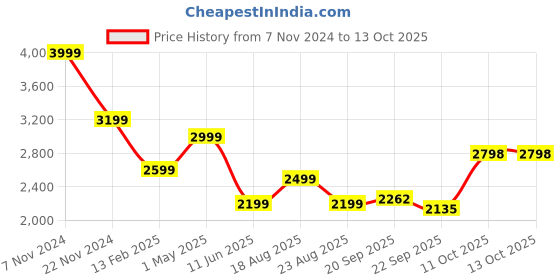 myntra.com Magic Needles Men Open Knit Acrylic Pullover magic needles Price History Graph from 7 Nov 2024 to 13 Oct 2025