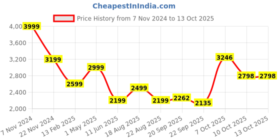myntra.com Magic Needles Men Open Knit Acrylic Pullover magic needles Price History Graph from 7 Nov 2024 to 12 Oct 2025