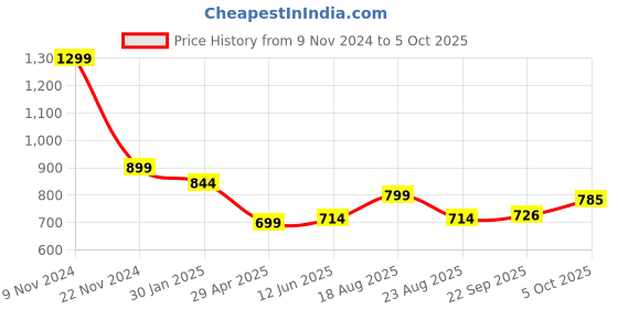 myntra.com Magic Needles Men Printed Beanie With Pompom magic needles Price History Graph from 9 Nov 2024 to 5 Oct 2025