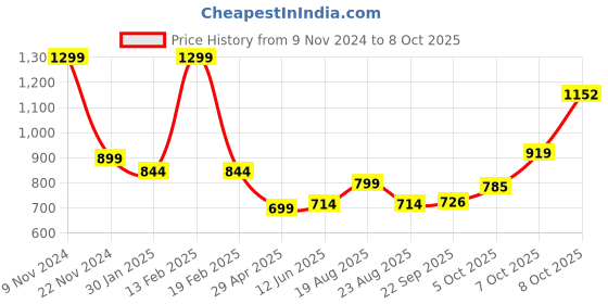 myntra.com Magic Needles Men Printed Beanie With Pompom magic needles Price History Graph from 9 Nov 2024 to 5 Oct 2025
