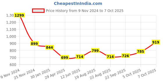 myntra.com Magic Needles Men Printed Beanie With Pompom magic needles Price History Graph from 9 Nov 2024 to 5 Oct 2025