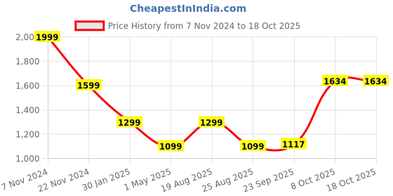 myntra.com Magic Needles Men Red & Beige Beanie with Neck Warmer magic needles Price History Graph from 7 Nov 2024 to 17 Oct 2025