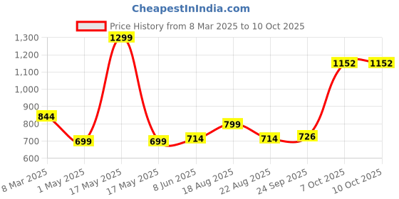 myntra.com Magic Needles Men Red Woollen Diagonal Crochet Beanie magic needles Price History Graph from 8 Mar 2025 to 9 Oct 2025