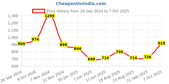 myntra.com Magic Needles Men Self Design Acrylic Beanie magic needles Price History Graph from 26 Sep 2024 to 7 Oct 2025