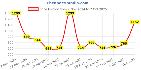 myntra.com Magic Needles Men Self Design Acrylic Beanie magic needles Price History Graph from 7 Nov 2024 to 7 Oct 2025