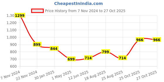 myntra.com Magic Needles Men Self Design Acrylic Beanie magic needles Price History Graph from 7 Nov 2024 to 26 Oct 2025