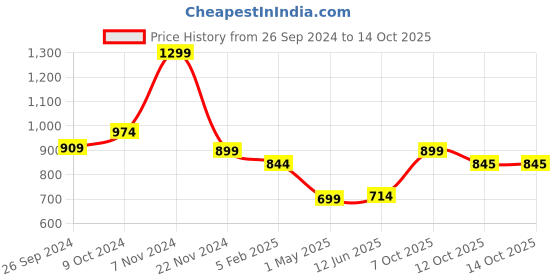 myntra.com Magic Needles Men Self Design Acrylic Beanie magic needles Price History Graph from 26 Sep 2024 to 13 Oct 2025