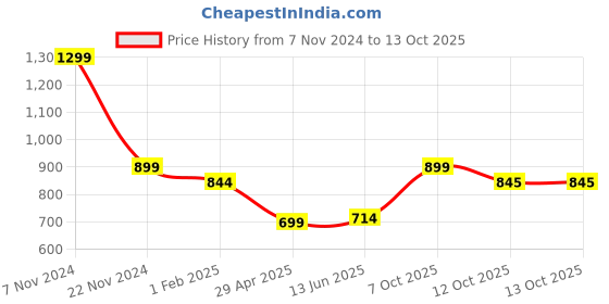 myntra.com Magic Needles Men Self Design Acrylic Beanie magic needles Price History Graph from 7 Nov 2024 to 12 Oct 2025