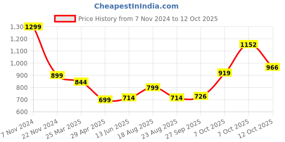 myntra.com Magic Needles Men Self Design Acrylic Beanie magic needles Price History Graph from 7 Nov 2024 to 11 Oct 2025